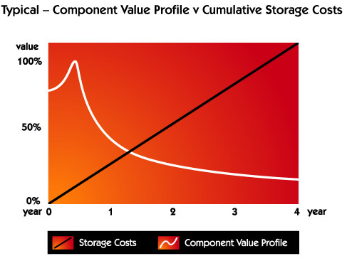 typical electronic component lifecycle