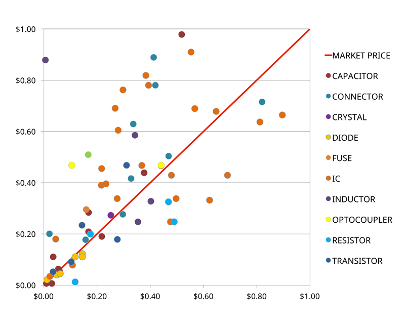 electronic component market pricing