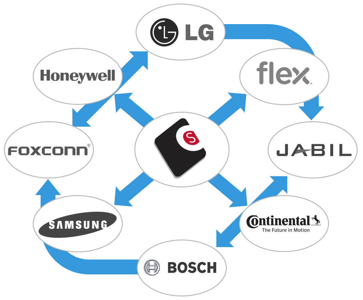 OEM and EMS Companies in the global component sense network