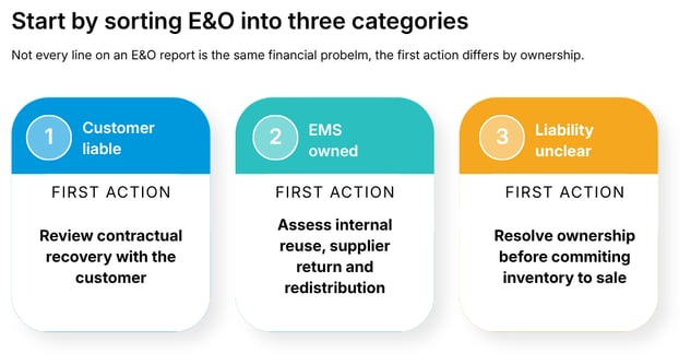 Separate E&O into three categories