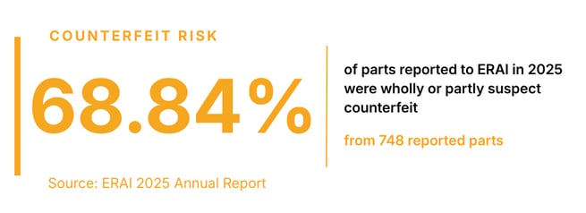 Counterfeit risk ERAI 2025