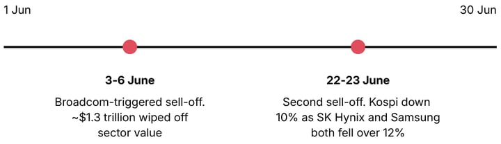 Two-Sharp Sell Offs