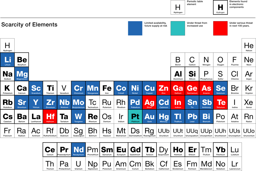 Periodic table showing the scarcity of certain elements, including the rare earth metals.