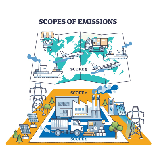 Info graphic highlighting the different types of scope emissions.