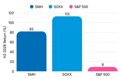 Semiconductor Equity Performance
