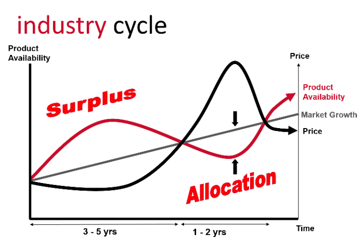 7 Year Allocation Cycle
