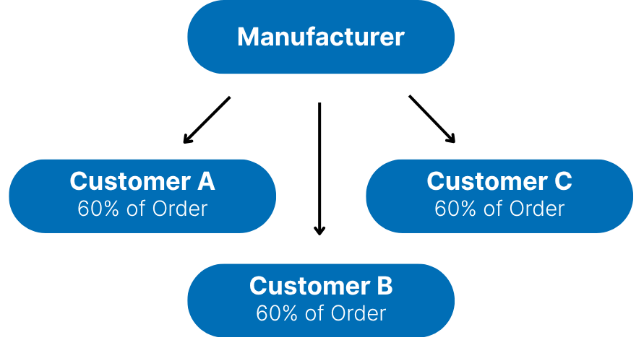 Allocation Example Chart