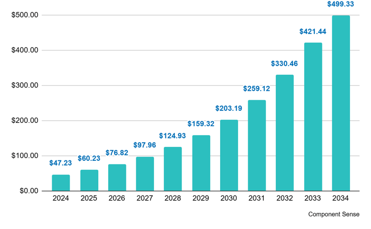 Component Sense's bar graph of the AI infrastructure market size by USD billions from the year 2024 to 2034