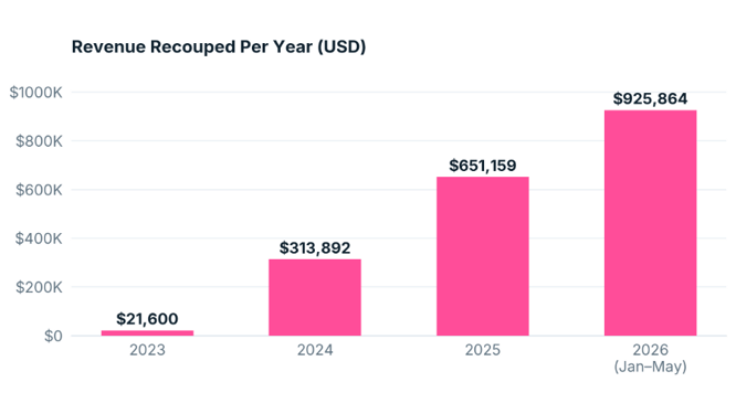 Revenue Recouped Per Year
