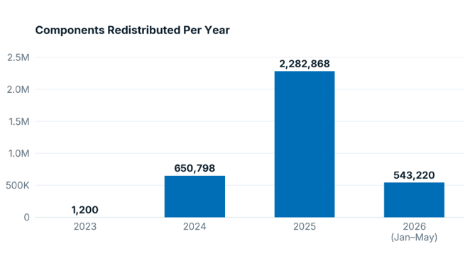 Components Redistributed Per Year